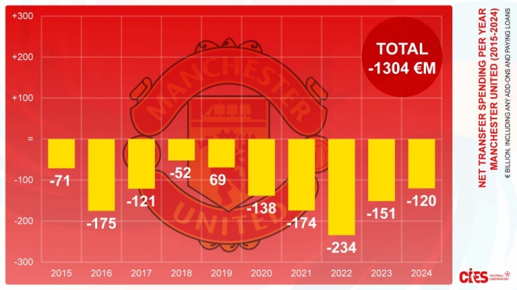 曼联近10年转会净支出13亿欧，其中近5年8.17亿欧