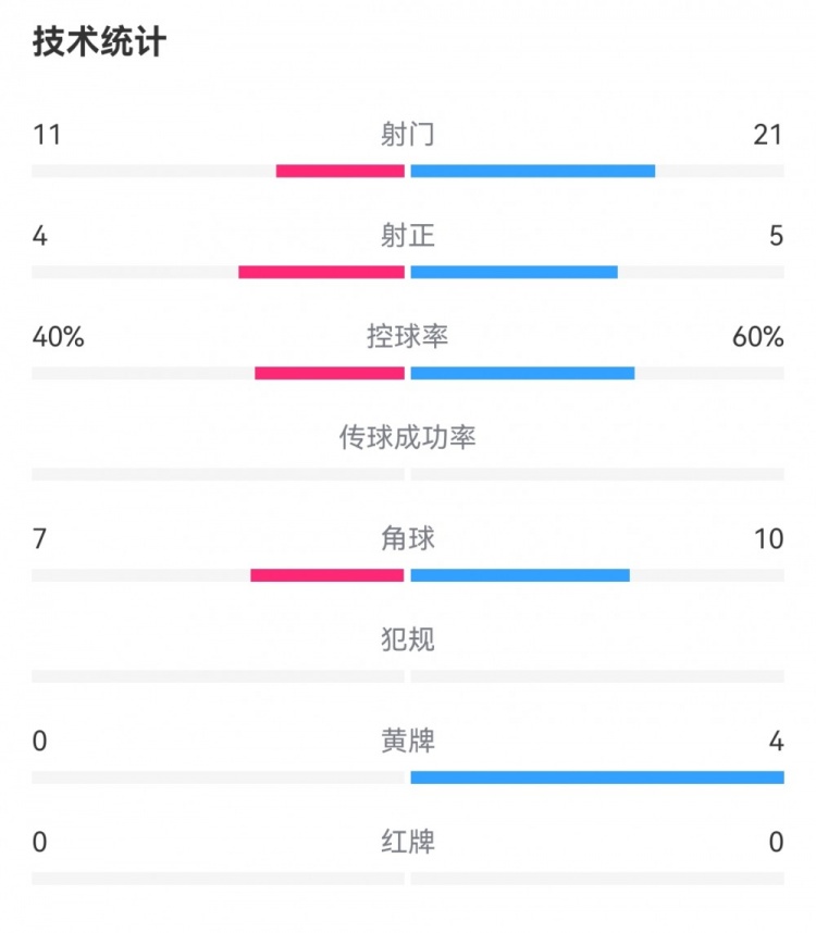 荷兰2-2德国数据：射门11-21，射正4-5，黄牌0-4，犯规7-13