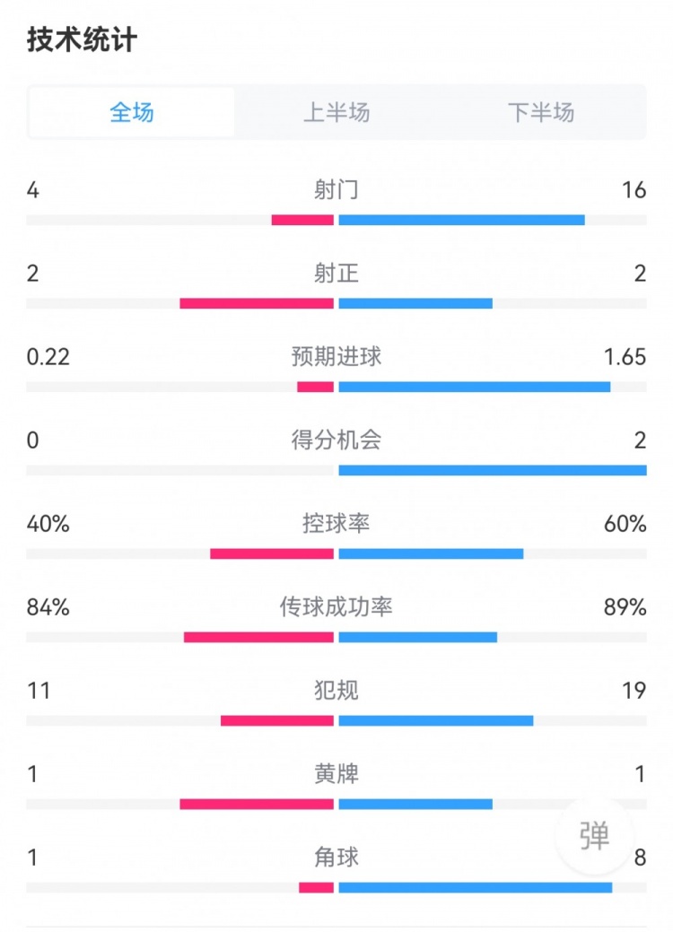 国米1-1蒙扎数据：射门16-4，射正2-2，得分机会2-0，角球8-1