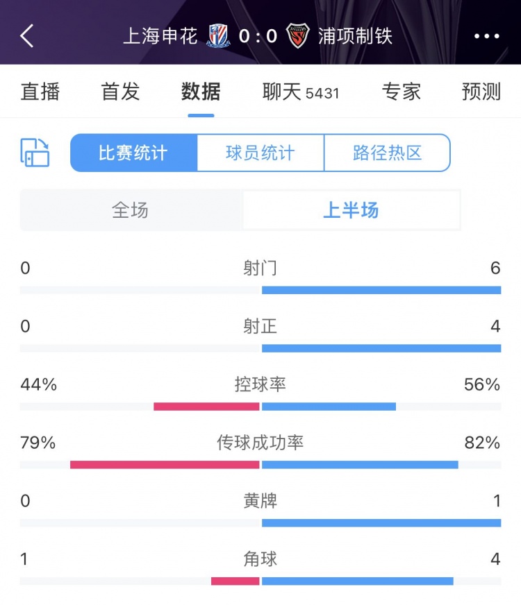 半场数据：申花控球四成0射门1角球，浦项制铁6射门4射正优势明显